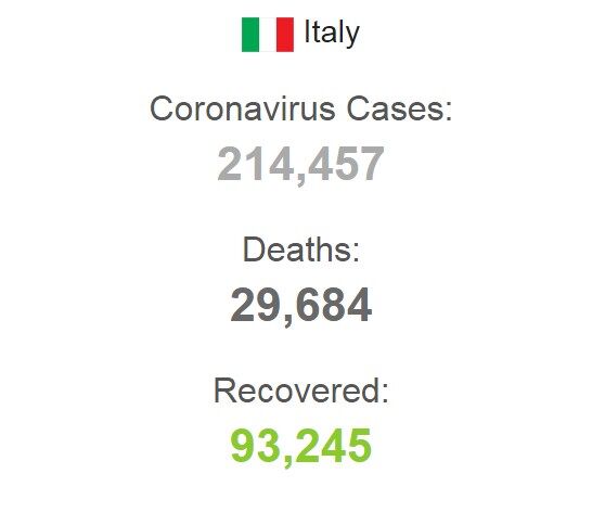 В Італії від COVID-19 вилікувалася рекордна кількість людей