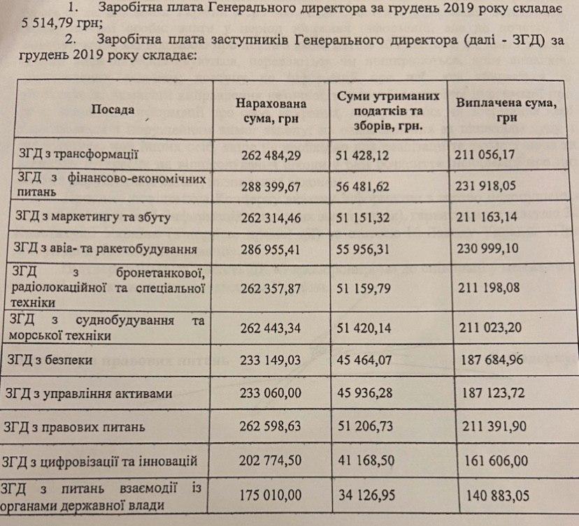 Сотні тисяч гривень: оприлюднені зарплати керівництва "Укроборонпрому"