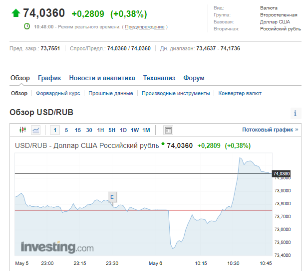 У Росії курс рубля пробив нову позначку: графік