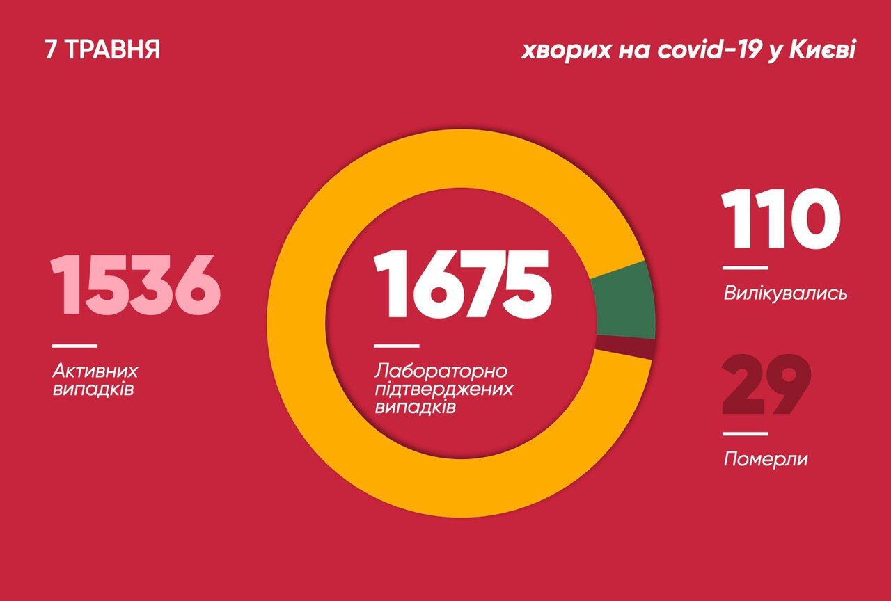 Статистика захворюваності на коронавірус у Києві