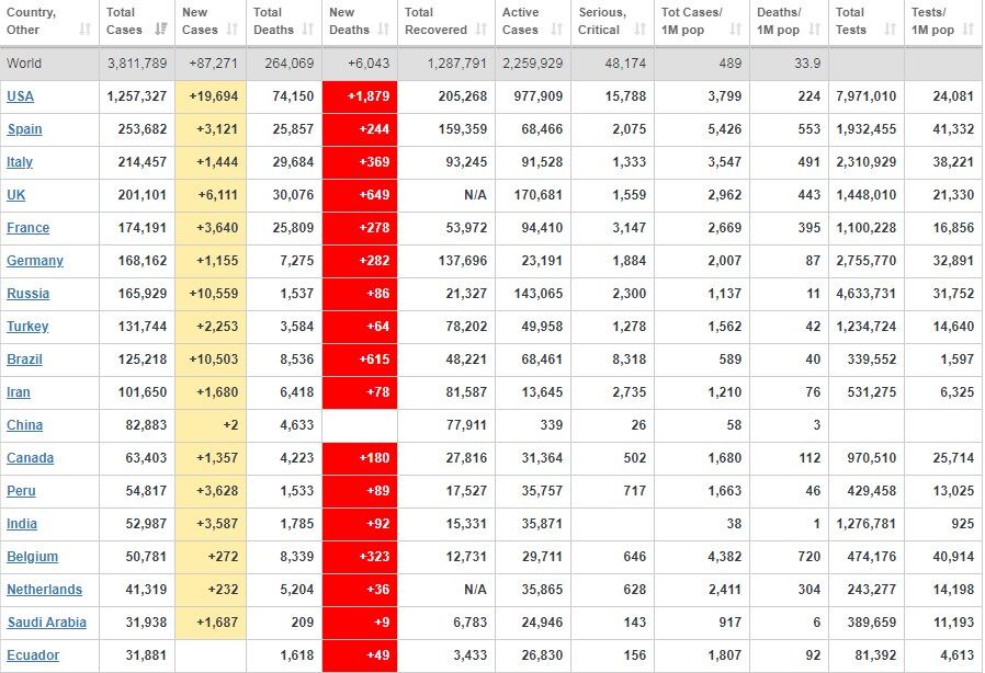 Мир близок к разработке вакцины: статистика по коронавирусу на 6 мая. Постоянно обновляется