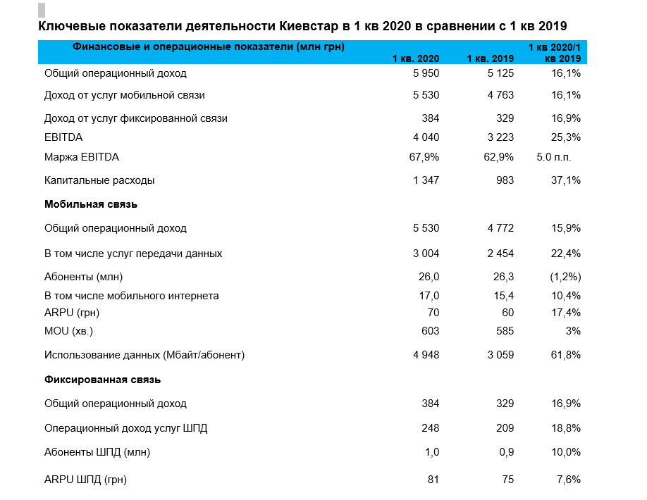 Киевстар в 1 квартале 2020 года: больше инвестиций в 4G и помощь стране