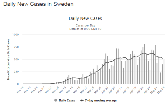 Новые инфицирования в день в Швеции
