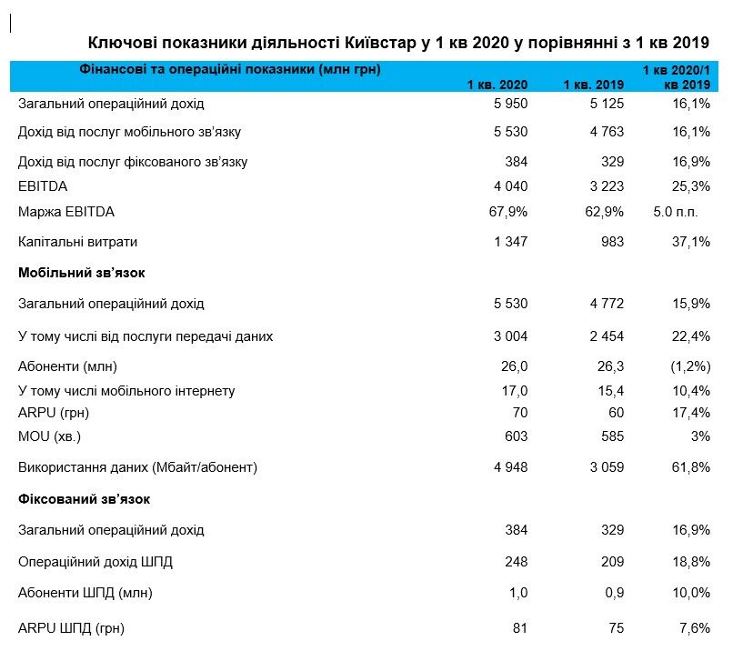 Київстар у 1 кварталі 2020 року: більше інвестицій у 4G і допомога країні