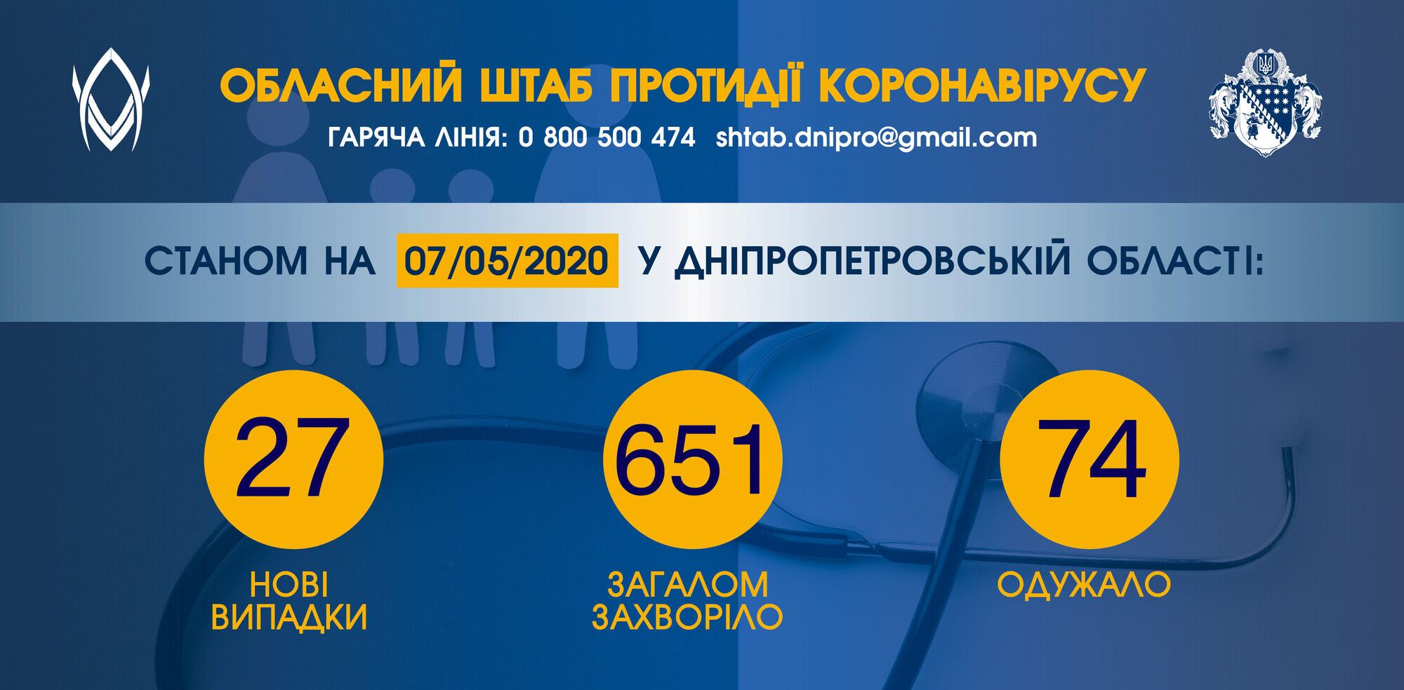 На Дніпропетровщині підтвердили десятки нових випадків коронавірусу