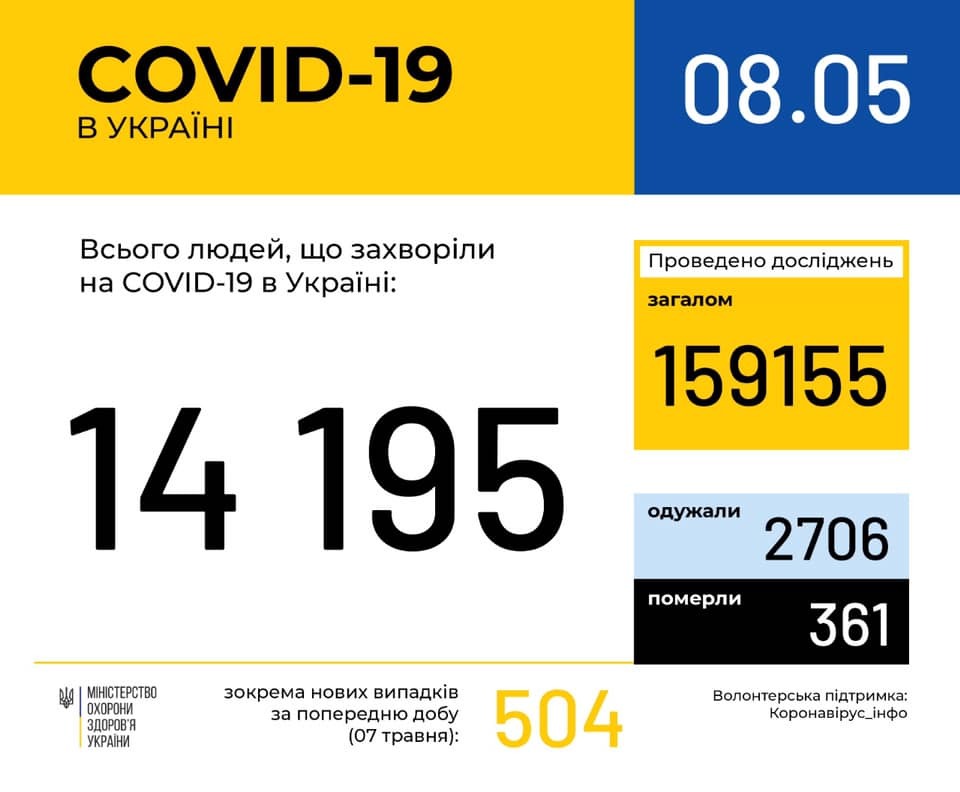 Выздоровело рекордное число украинцев: статистика Минздрава по COVID-19 на 8 мая