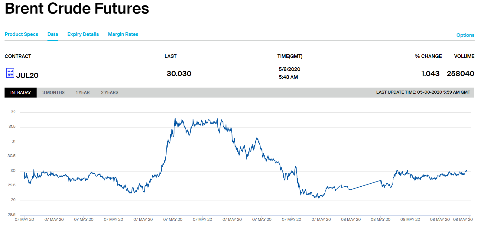 Вартість нафти Brent