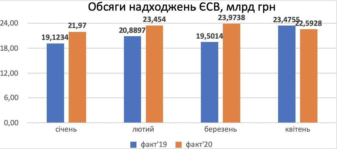 На всіх безробітних не вистачить грошей: у бюджеті соцстраху України виявили діру