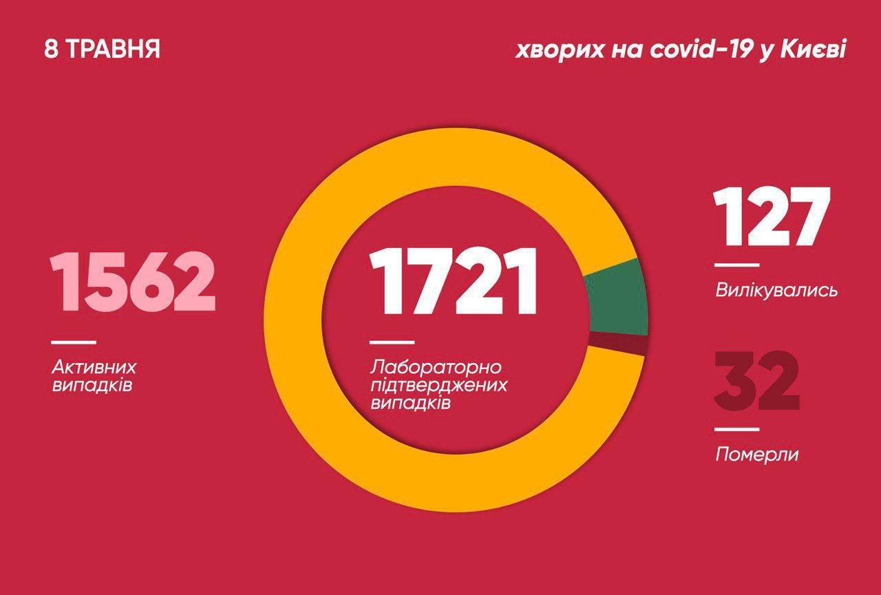 Количество зараженных коронавирусом в Киеве перевалило за 1700: Кличко озвучил свежую статистику
