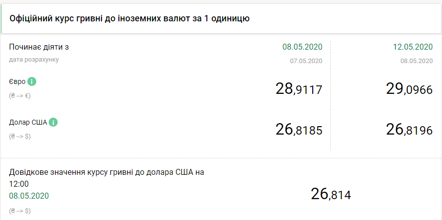 НБУ установил рекордно низкий курс доллара после праздников