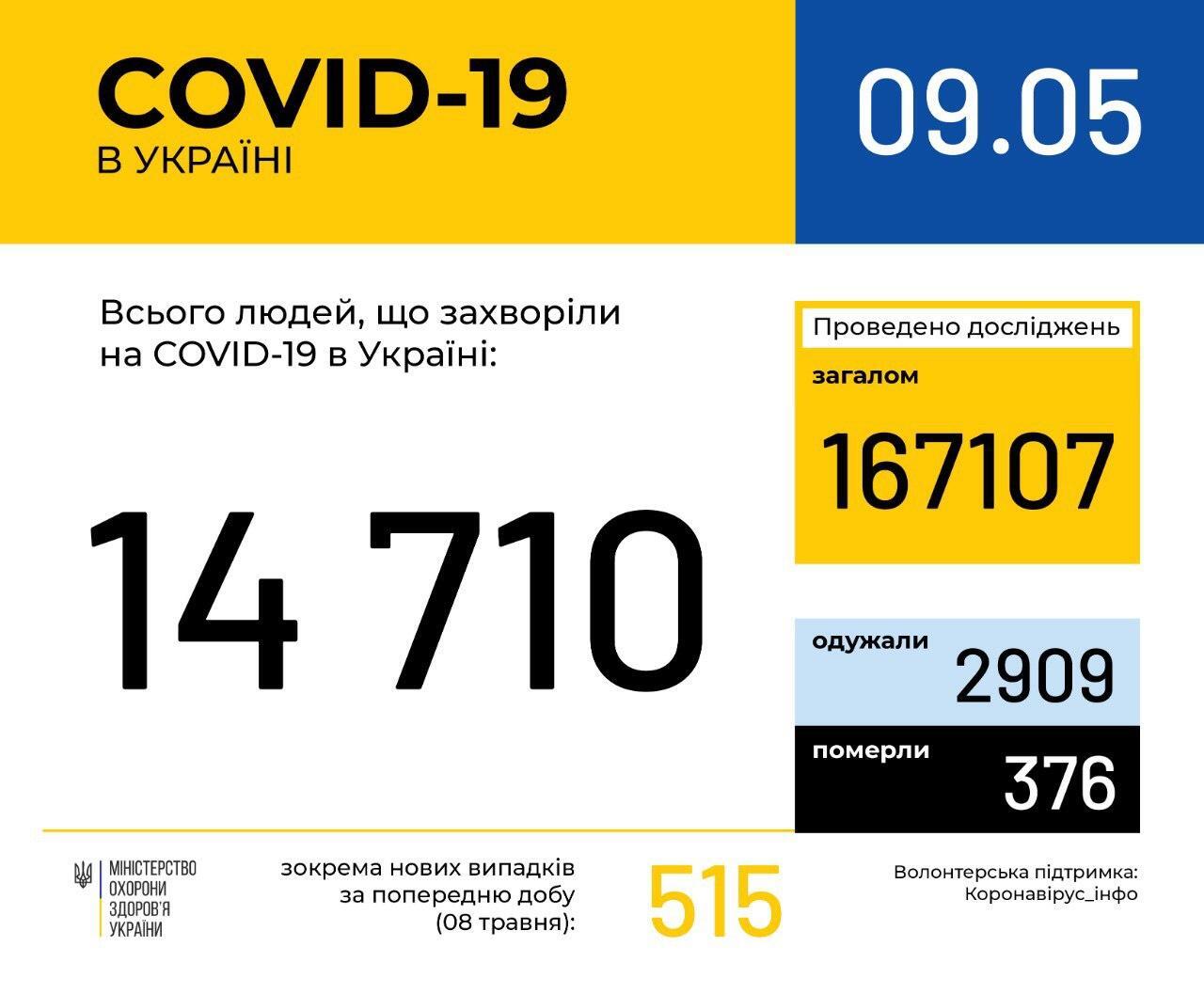 Більше 500 випадків коронавірусу за добу: статистика МОЗ України на 9 травня