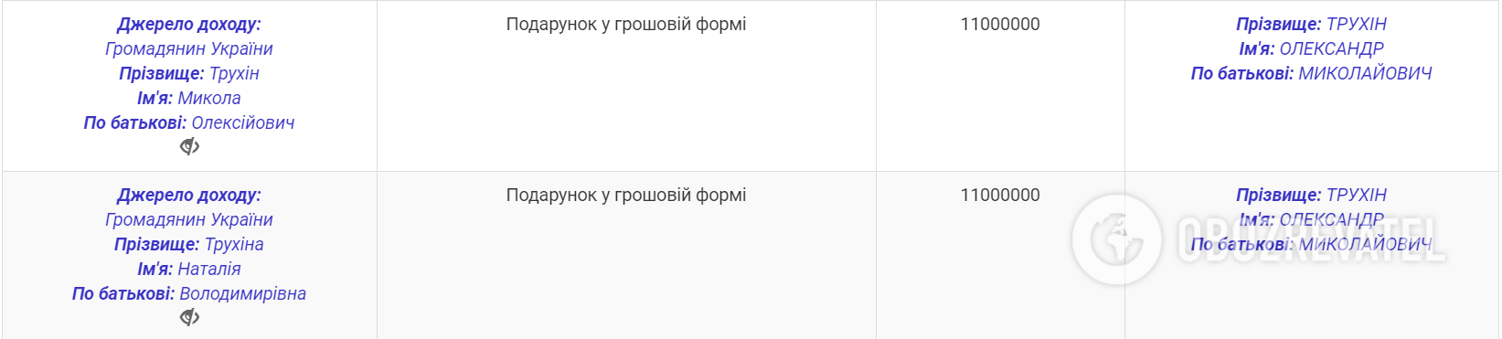 Нардеп від "Слуги народу" Трухін задекларував 22 млн грн подарунка від батьків