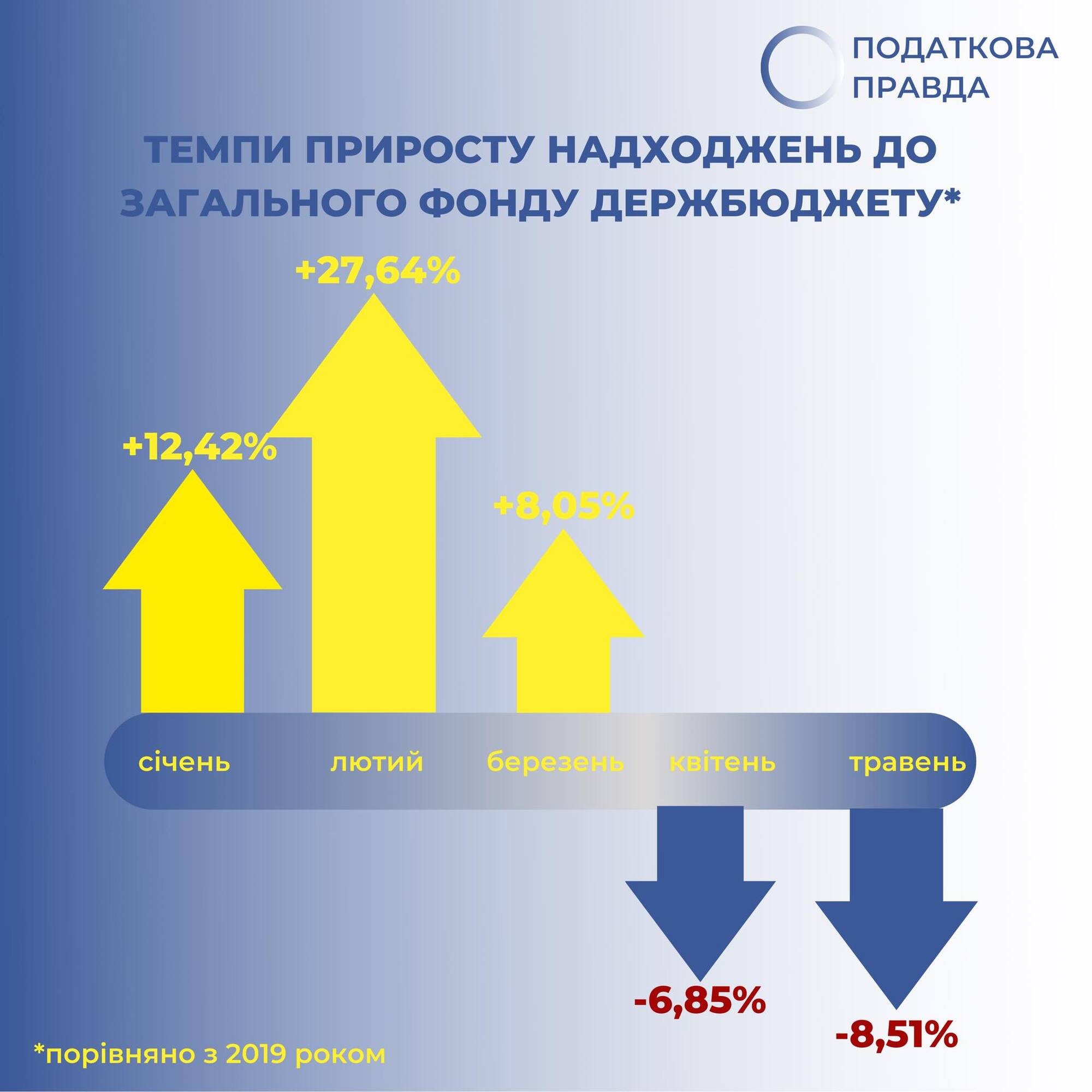 У квітні й травні податкові надходження до держбюджету різко скоротилися