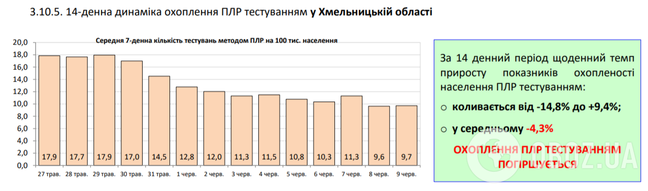 Коронавирус в Украине набрал обороты, 525 больных за сутки: статистика Минздрава по COVID-19 на 10 июня