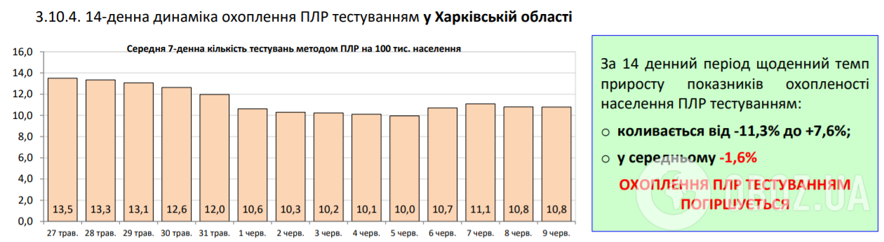 Коронавірус в Україні набрав обертів, 525 хворих за добу: статистика МОЗ щодо COVID-19 на 10 червня