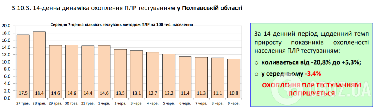 Коронавирус в Украине набрал обороты, 525 больных за сутки: статистика Минздрава по COVID-19 на 10 июня