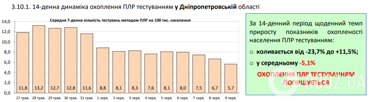 Коронавирус в Украине набрал обороты, 525 больных за сутки: статистика Минздрава по COVID-19 на 10 июня