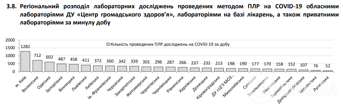 Коронавірус в Україні набрав обертів, 525 хворих за добу: статистика МОЗ щодо COVID-19 на 10 червня