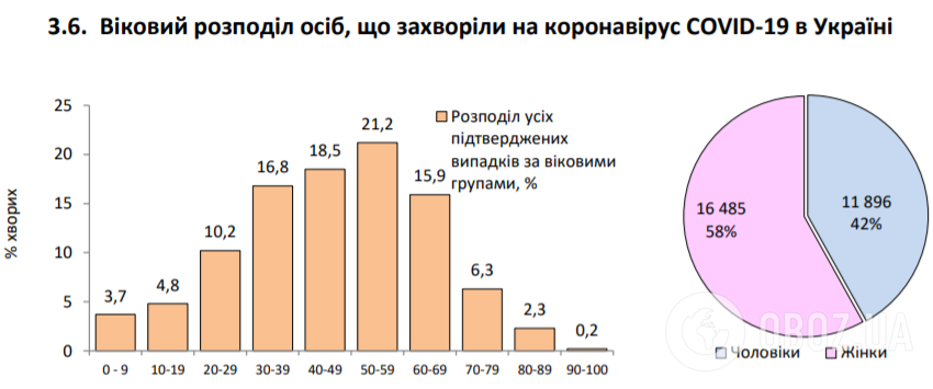 Коронавирус в Украине набрал обороты, 525 больных за сутки: статистика Минздрава по COVID-19 на 10 июня