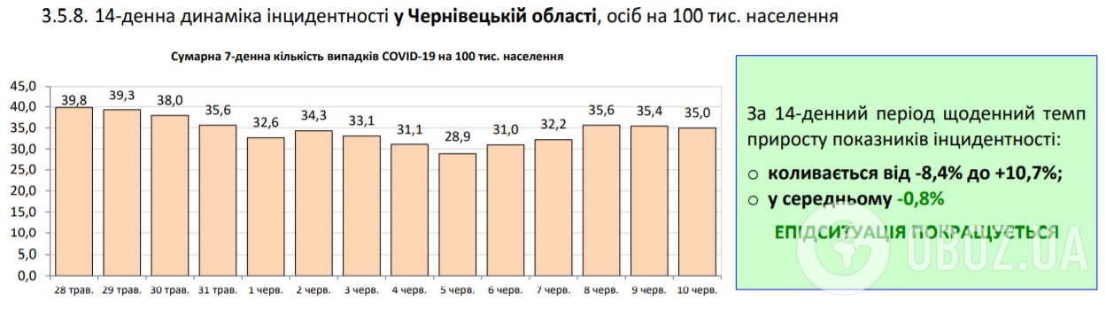 Коронавирус в Украине набрал обороты, 525 больных за сутки: статистика Минздрава по COVID-19 на 10 июня