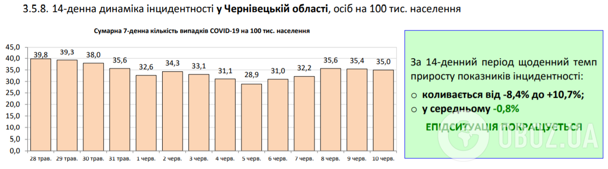 Коронавірус в Україні набрав обертів, 525 хворих за добу: статистика МОЗ щодо COVID-19 на 10 червня