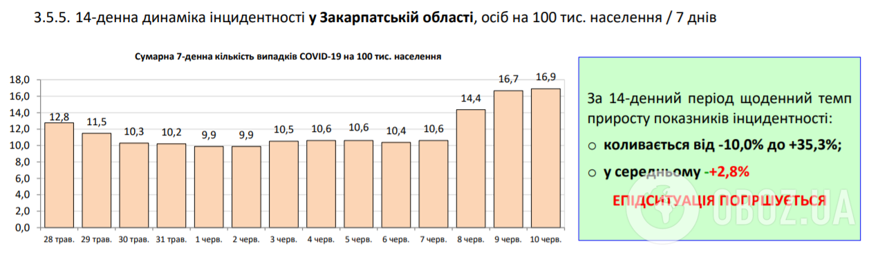 Коронавирус в Украине набрал обороты, 525 больных за сутки: статистика Минздрава по COVID-19 на 10 июня