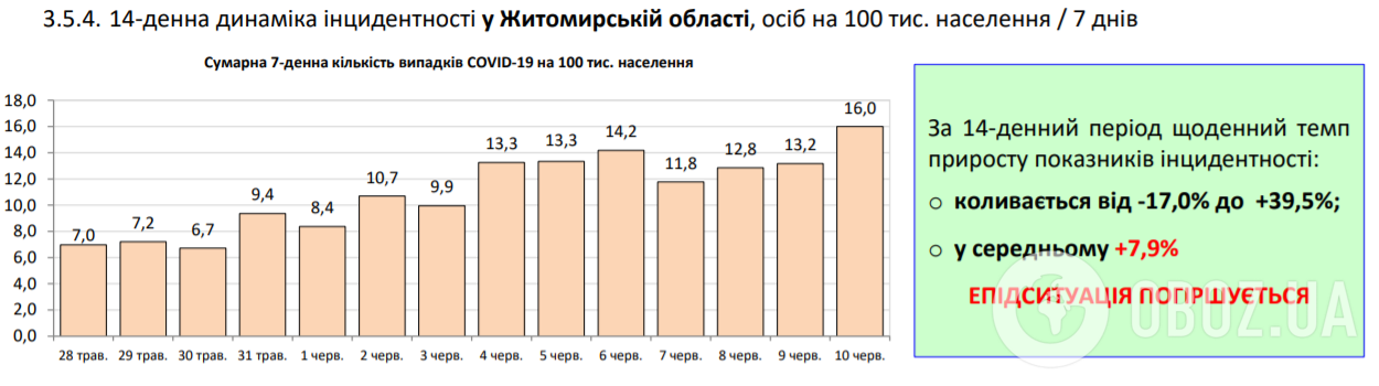 Коронавірус в Україні набрав обертів, 525 хворих за добу: статистика МОЗ щодо COVID-19 на 10 червня