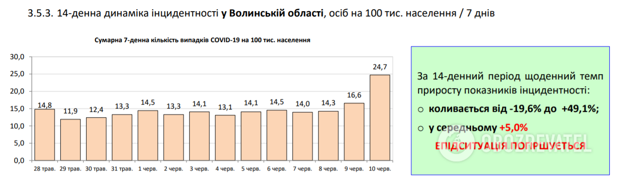 Коронавирус в Украине набрал обороты, 525 больных за сутки: статистика Минздрава по COVID-19 на 10 июня