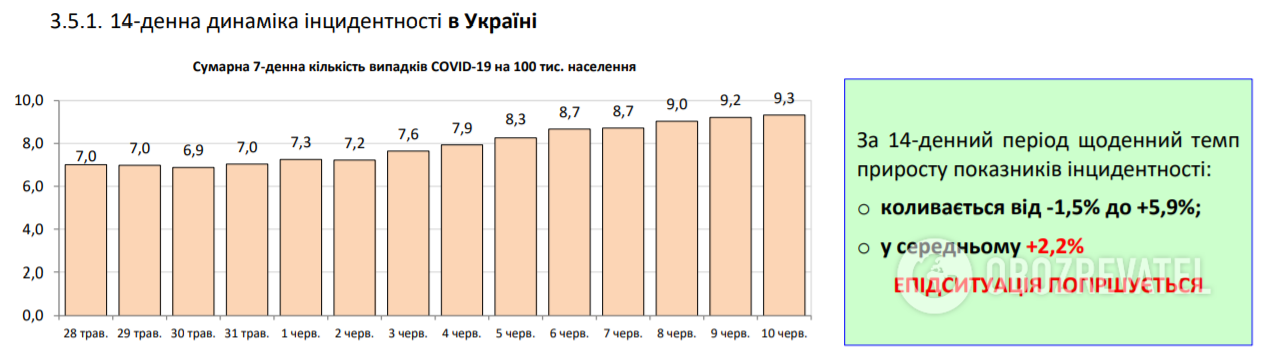 Коронавирус в Украине набрал обороты, 525 больных за сутки: статистика Минздрава по COVID-19 на 10 июня