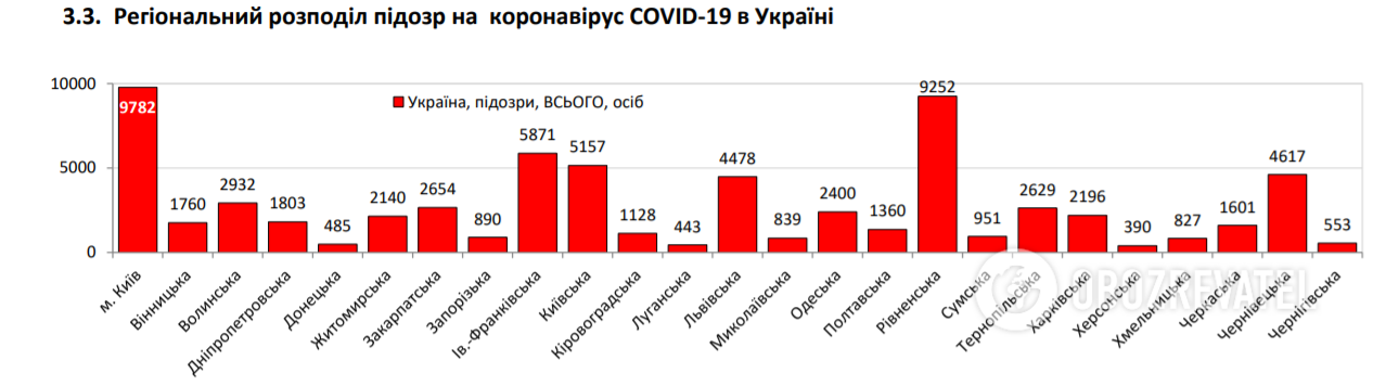 Коронавирус в Украине набрал обороты, 525 больных за сутки: статистика Минздрава по COVID-19 на 10 июня