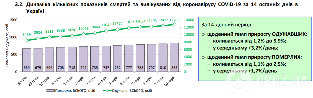 Коронавірус в Україні набрав обертів, 525 хворих за добу: статистика МОЗ щодо COVID-19 на 10 червня