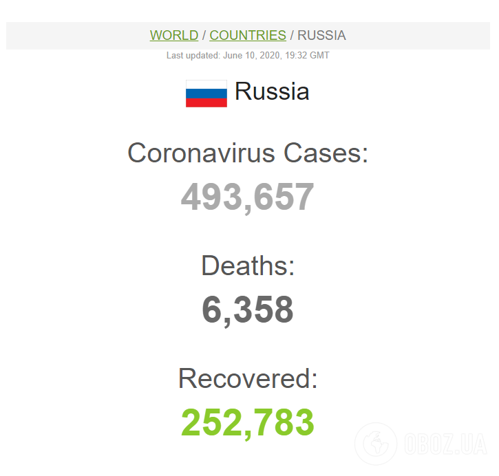 Статистика по коронавірусу в Росії