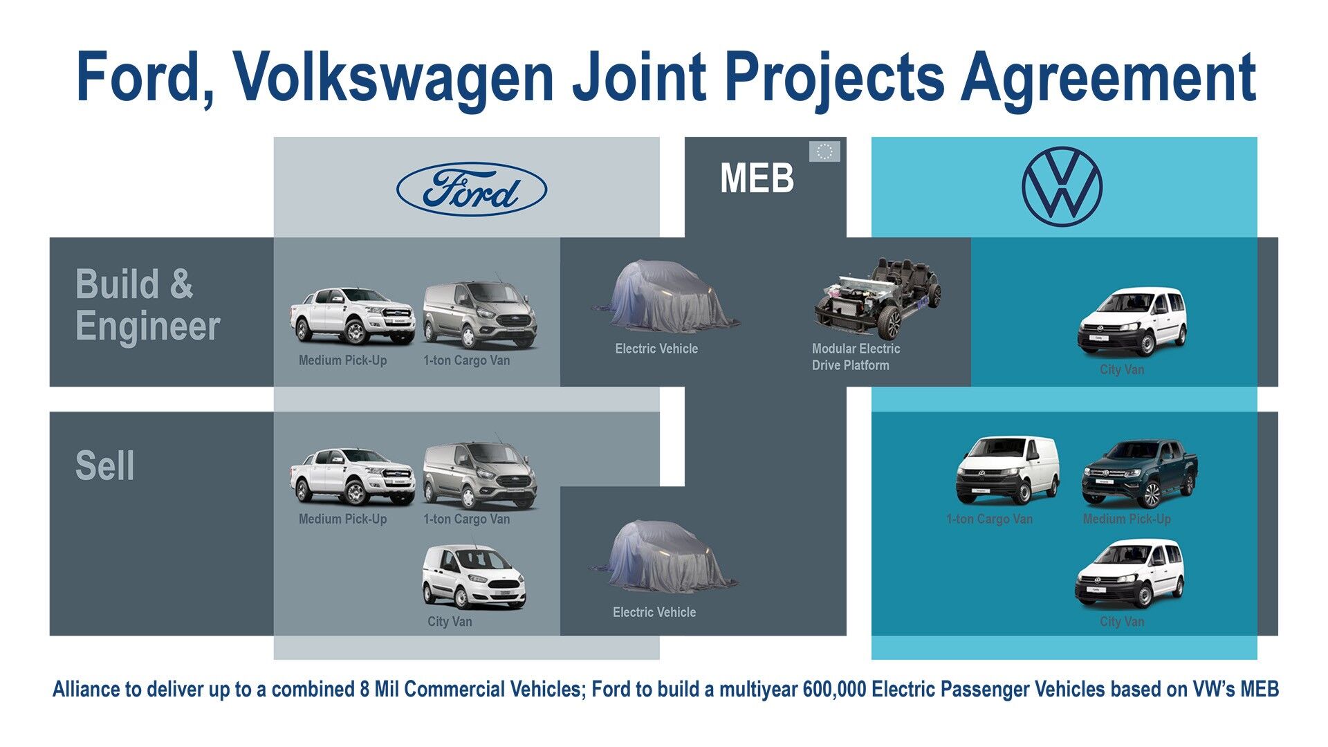 Ford і Volkswagen об'єднають зусилля з розробки нових комерційних моделей, електромобілів і пікапів
