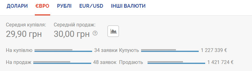 Євро подорожчав до максимальних позначок за два місяці: курс валют в Україні
