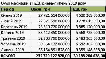 Володіна: за січень-липень 2019 року у народу України вкрали щонайменше 40 млрд грн ПДВ