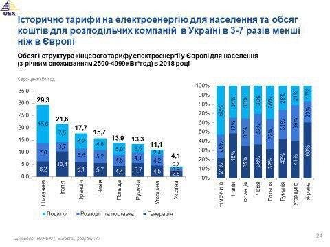 Недоинвестированность украинских электросетей – 17,5 млрд долларов – ГП "Укрпромвнешэкспертиза"