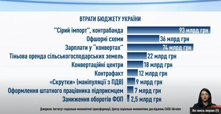 Обнародован топ преступных схем с наибольшими потерями для бюджета Украины