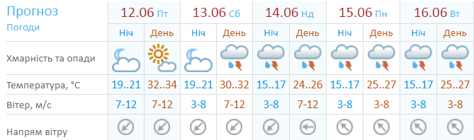 Середня температура по Україні