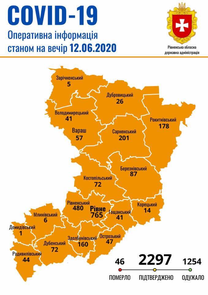 На Рівненщині коронавірус спалахнув з новою силою: більше 2 тисяч заражених