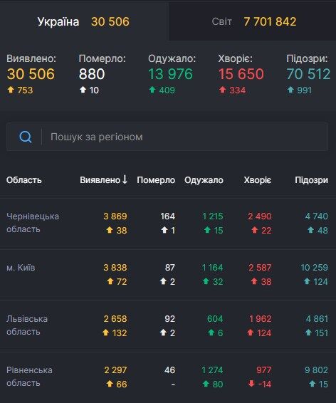 Бразилія обігнала Британію за кількістю смертей: статистика щодо COVID-19 на 13 червня. Постійно оновлюється