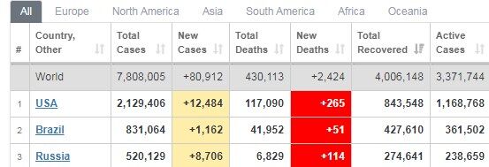 Лидируют по количеству заболевших США