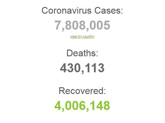 В мире более 4 млн человек побороли коронавирус