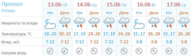 Прогноз середніх температур і можливості опадів в Україні