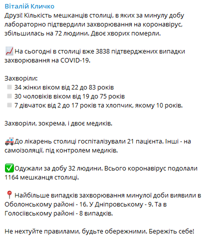 Плюс 72 за добу! З'явилася свіжа статистика щодо коронавірусу в Києві