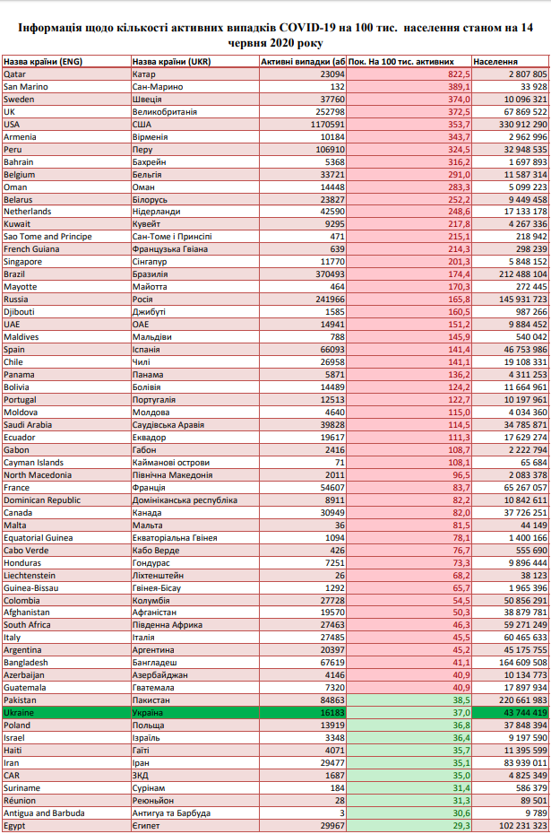 Список країн із високим рівнем поширення COVID-19
