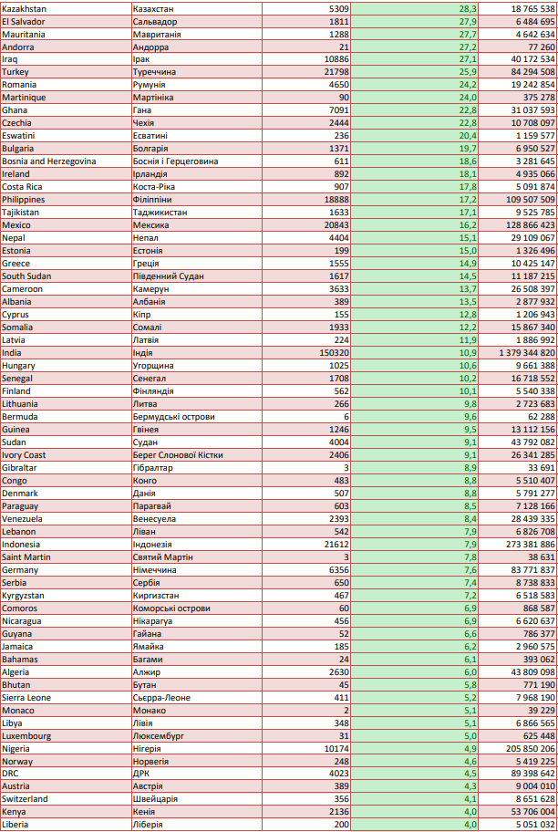 Список країн з високим рівнем поширення COVID-19
