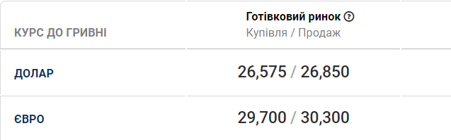 Долар сильно подорожчав і наблизився до психологічної позначки: курс валют на 15 червня