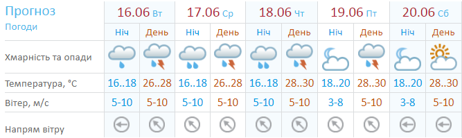 Прогноз середніх температур і можливості опадів в Україні