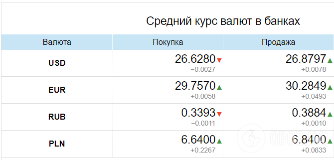 Курс валют