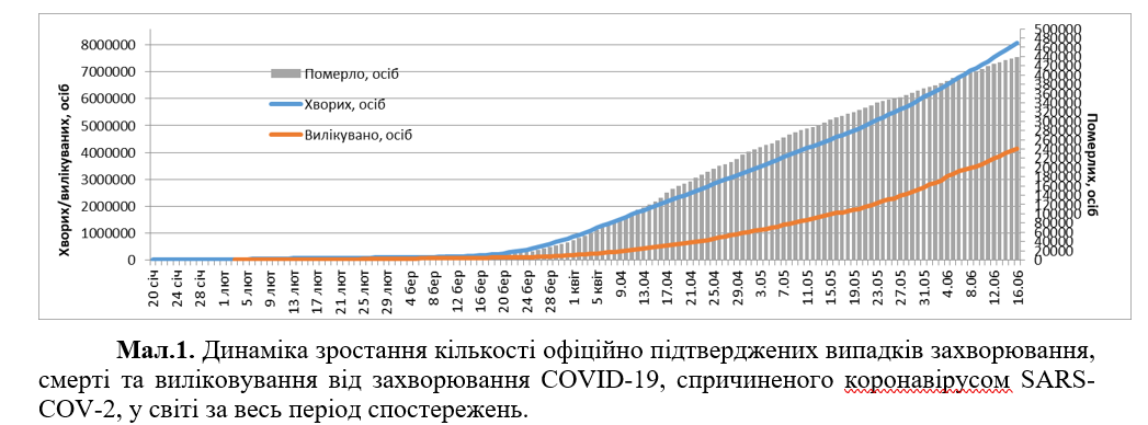 Динамика распространения COVID-19 в мире